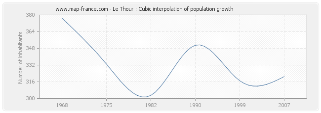 Le Thour : Cubic interpolation of population growth